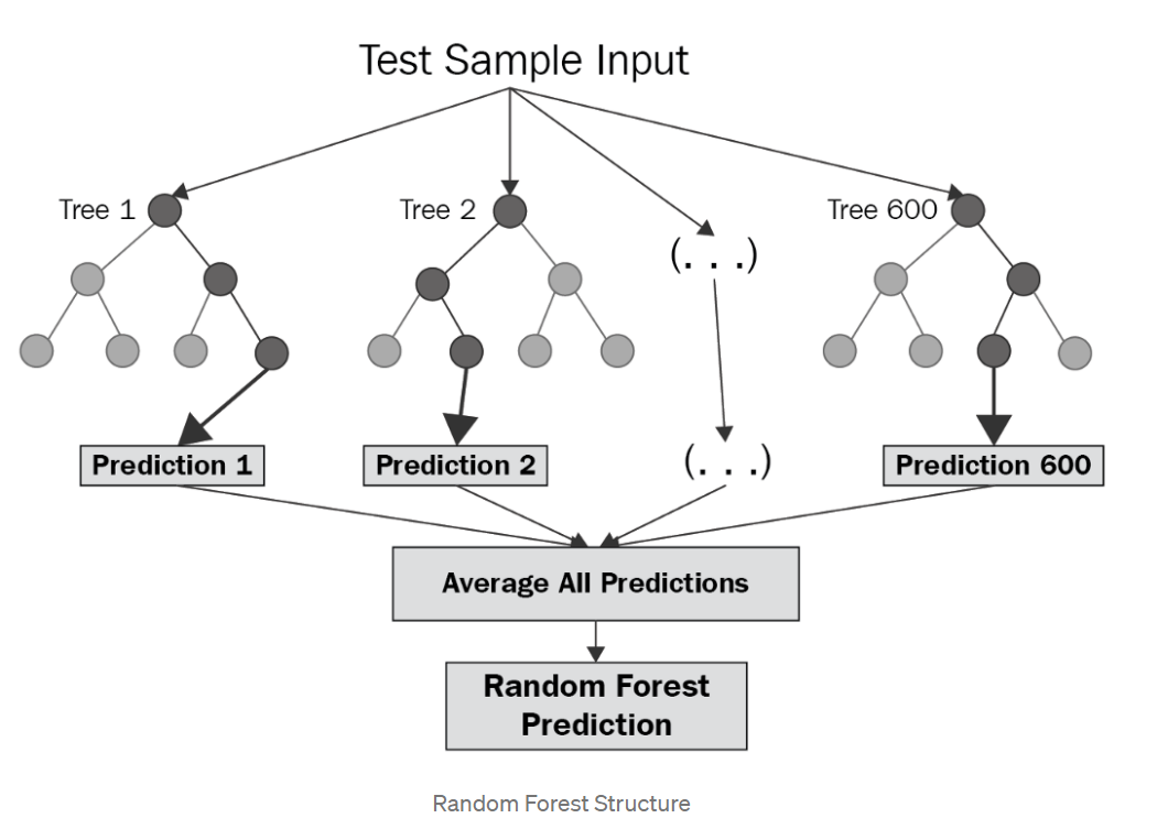 Random forest | Gold Price Prediction Model